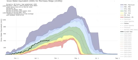 Understanding the Elk Valley Snowpack